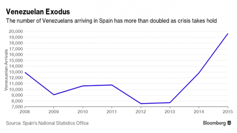 Wealthy Venezuelans seek a haven in Madrid