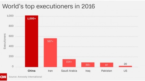 China's deadly secret: More executions than all other countries combined