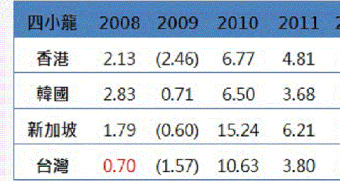台灣GDP經濟成長率未來3年可保2 民間部門助攻