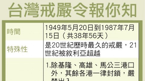 【蘋果報你知】這一張戒嚴令　箝制台灣38年又56天