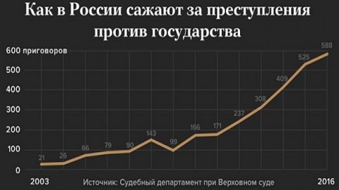 俄羅斯的「人民公敵」增加十倍