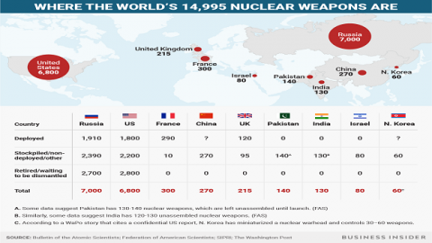 14,995 nukes: All the nations armed with nuclear weapons and how many they have