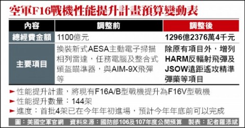 F16強化火力 加碼196億升級