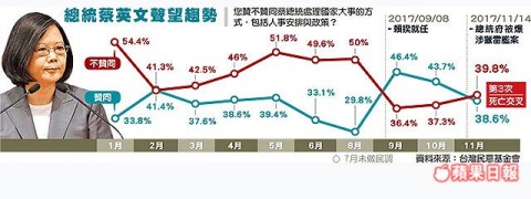 蔡民調又下滑 第3次「死亡交叉」 