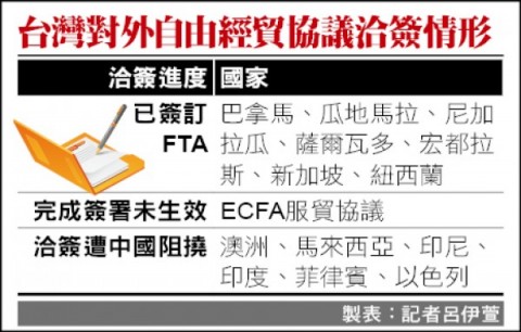 台澳FTA 澳洲議員：中國打壓停擺 