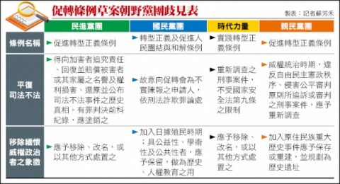 協商無共識 促轉條例下週二表決 