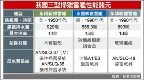 共軍水雷威脅大 我須維持獵雷戰力 