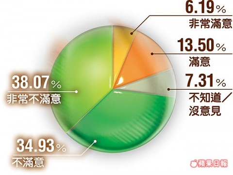 蘋果民調：柯2015年5月20日勒令大巨蛋工程停工至今，請問您對處理進度滿意嗎？ 