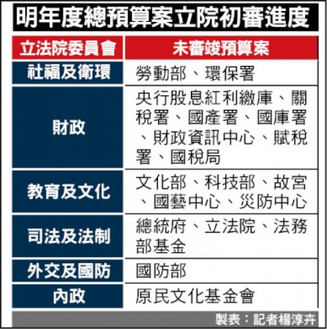 總預算案審查時程延後》國民黨反怪民進黨排爭議法案 