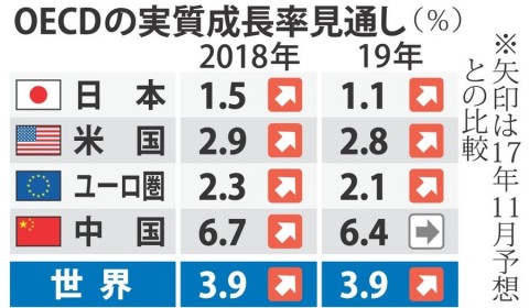 OECD警告：美國限制進口將造成「重大危機」