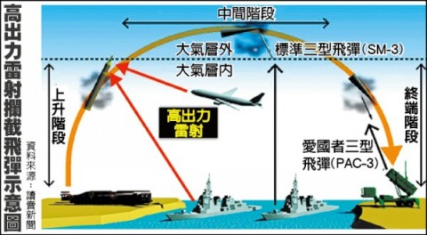 北韓第6次核試》反制北韓高飛軌道飛彈 日秘研雷射攔截系統
